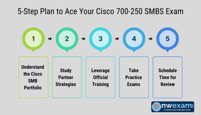 An image with 5 points showing steps to ace Cisco 700-250 SMBS Exam