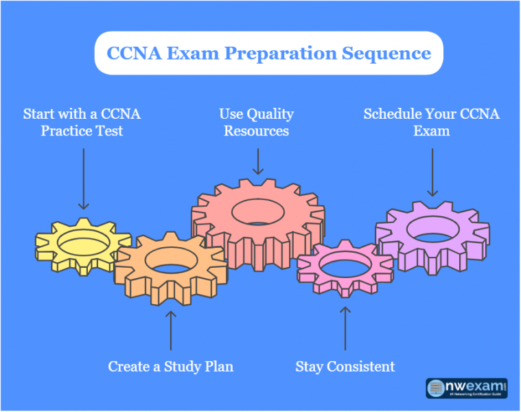 CCNA Exam Preparation Sequence infographic with pastel gears, highlighting key steps and nwexam.com branding.