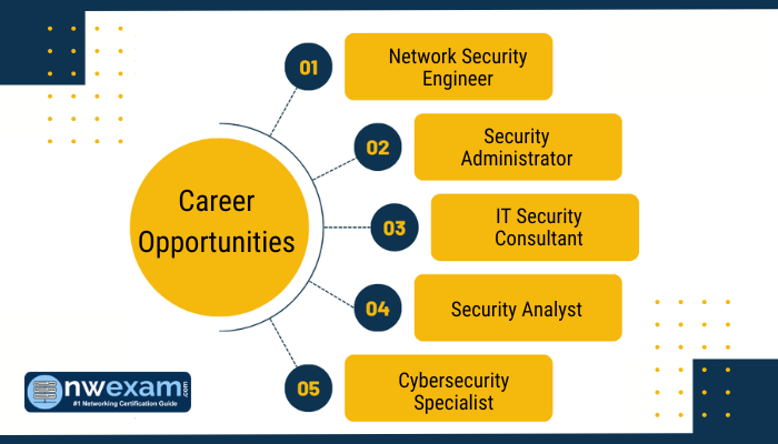 Career Opportunities with FCP_FGT_AD-7.4 Certification