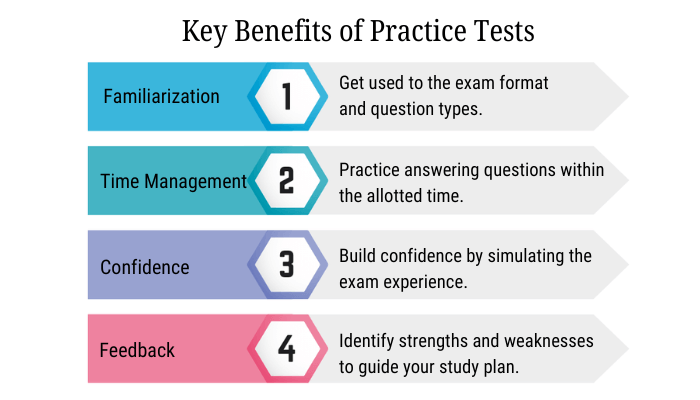 An Image showing Key Benefits of Practice Tests