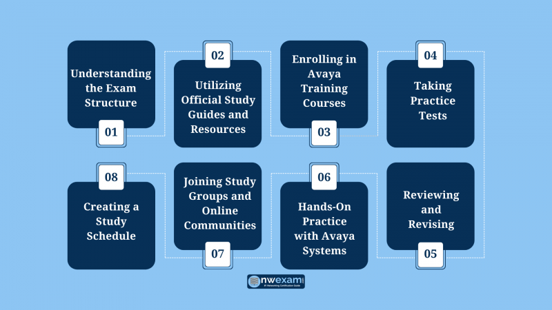 A flowchart outlining the steps to prepare for an Avaya 5304 exam.